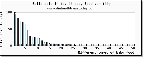 baby food folic acid per 100g